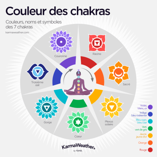 7-chakras-couleurs-noms-symboles-karmaweather-konbi